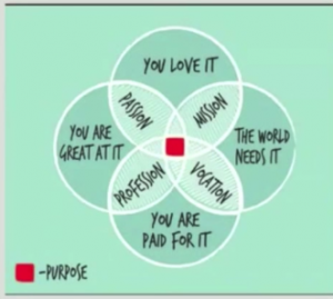 Passionate Living - How Do We Create A Purpose Driven Role